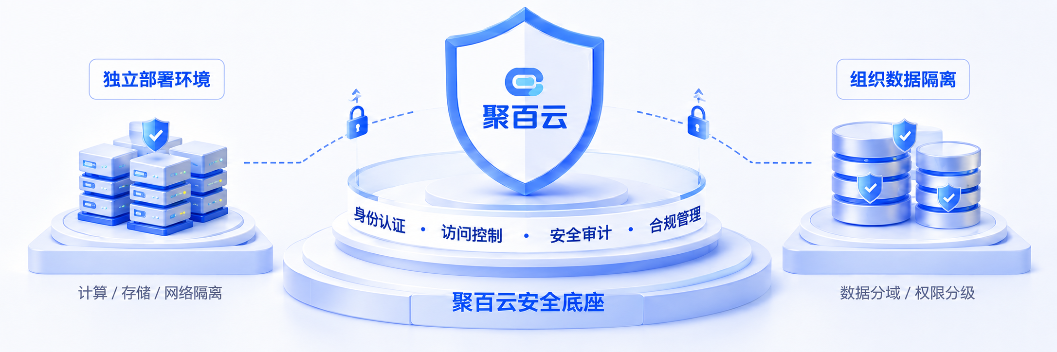 聚百云独立部署与数据隔离安全架构