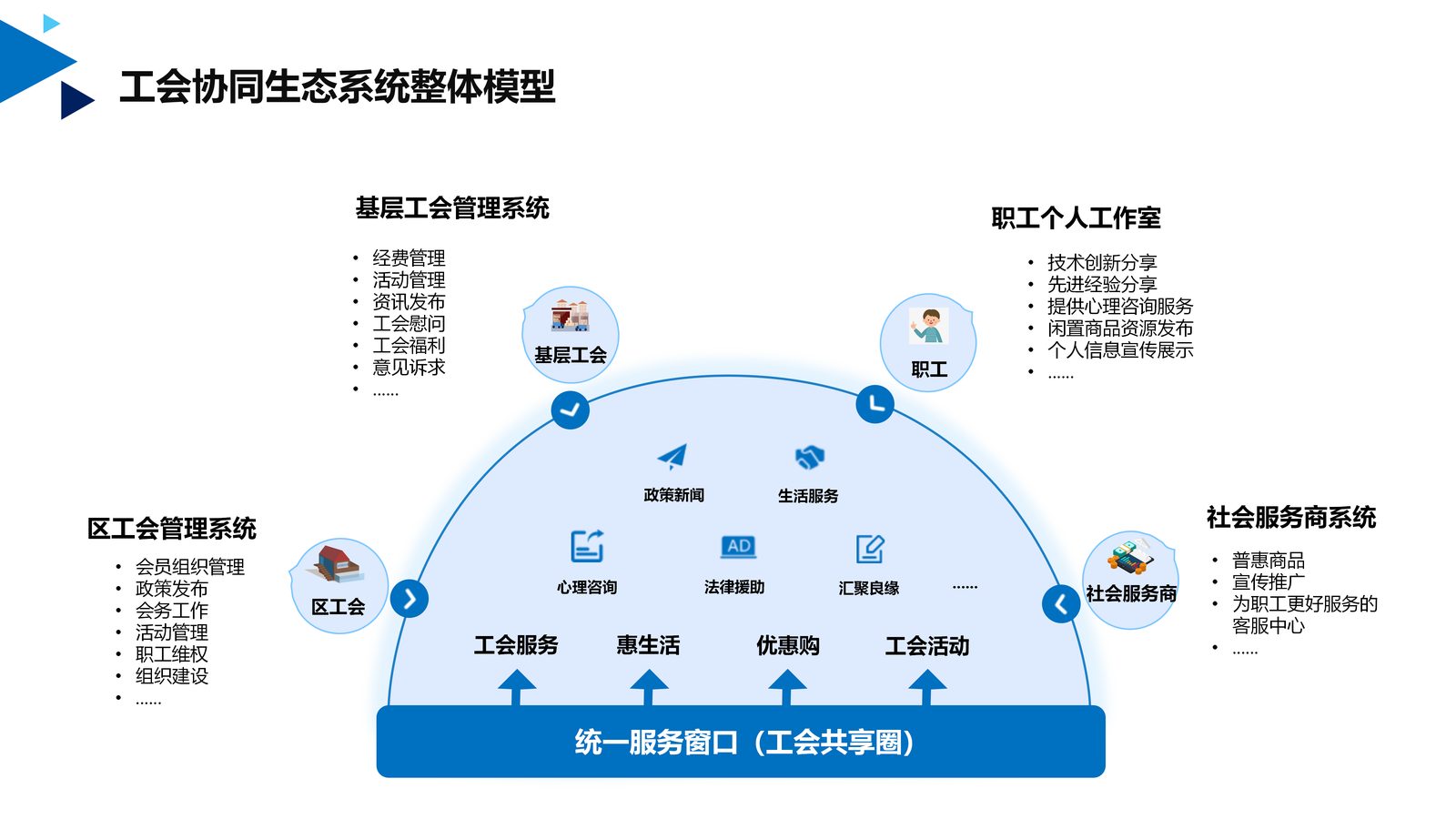 工会生态系统 第 4 页
